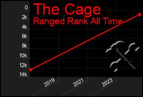 Total Graph of The Cage