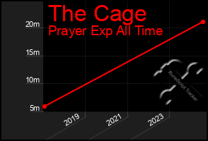 Total Graph of The Cage