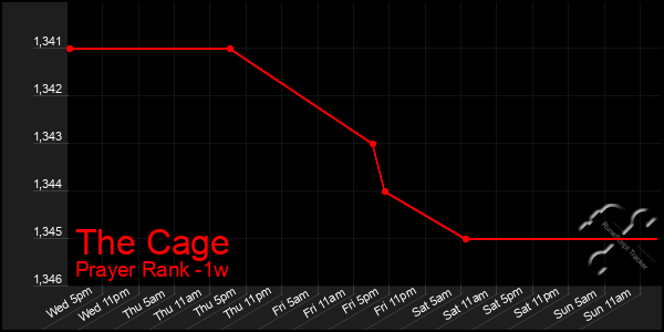 Last 7 Days Graph of The Cage