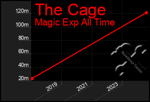 Total Graph of The Cage