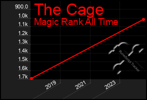 Total Graph of The Cage