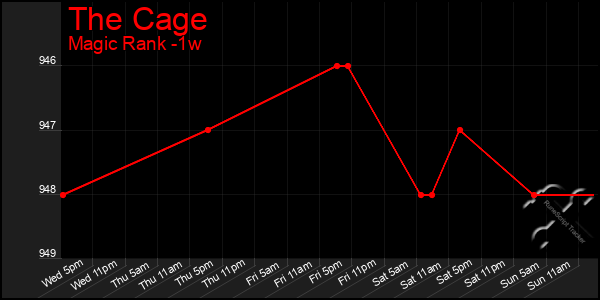 Last 7 Days Graph of The Cage