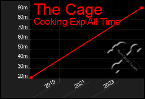 Total Graph of The Cage