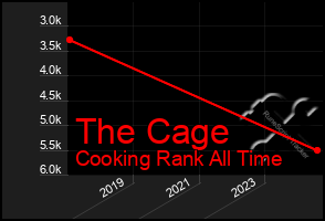 Total Graph of The Cage