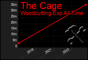 Total Graph of The Cage