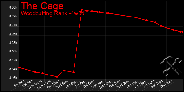 Last 31 Days Graph of The Cage