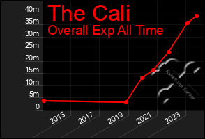 Total Graph of The Cali