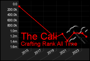 Total Graph of The Cali