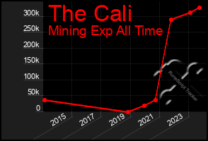 Total Graph of The Cali