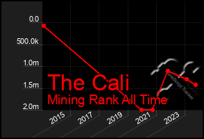 Total Graph of The Cali