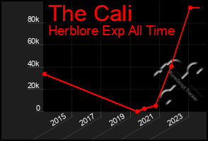 Total Graph of The Cali