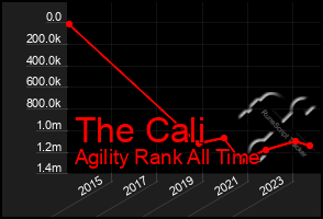 Total Graph of The Cali