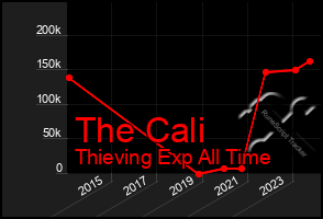 Total Graph of The Cali