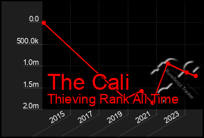 Total Graph of The Cali