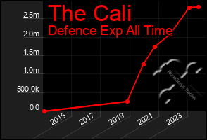 Total Graph of The Cali