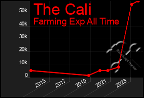 Total Graph of The Cali