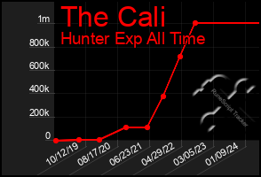 Total Graph of The Cali