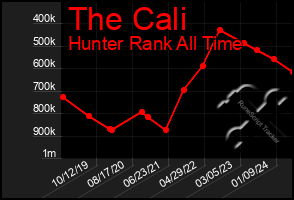 Total Graph of The Cali