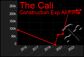 Total Graph of The Cali