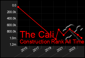 Total Graph of The Cali