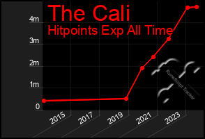 Total Graph of The Cali