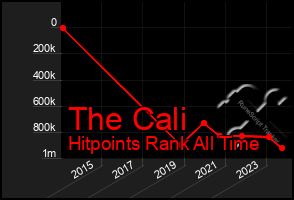 Total Graph of The Cali