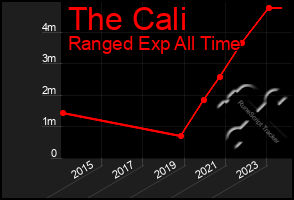 Total Graph of The Cali