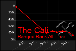 Total Graph of The Cali