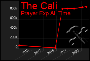 Total Graph of The Cali