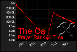 Total Graph of The Cali