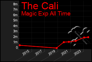 Total Graph of The Cali