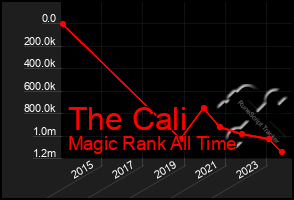 Total Graph of The Cali