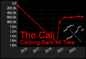 Total Graph of The Cali