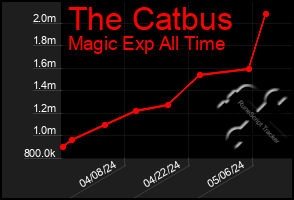 Total Graph of The Catbus