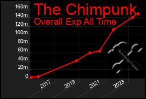 Total Graph of The Chimpunk