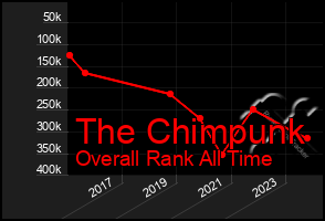 Total Graph of The Chimpunk