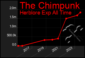 Total Graph of The Chimpunk