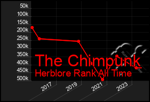 Total Graph of The Chimpunk