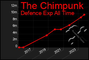 Total Graph of The Chimpunk