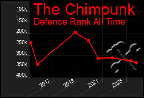 Total Graph of The Chimpunk