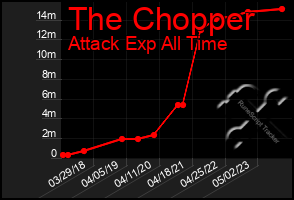 Total Graph of The Chopper