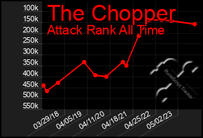 Total Graph of The Chopper