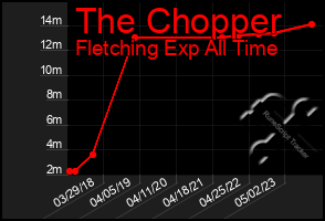Total Graph of The Chopper