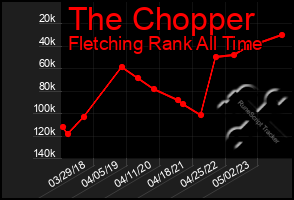 Total Graph of The Chopper