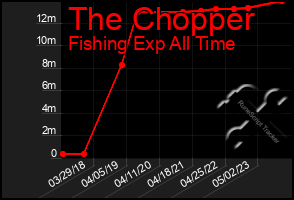 Total Graph of The Chopper