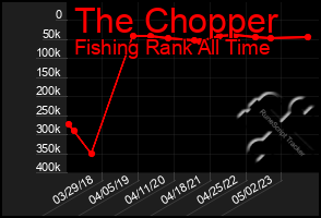 Total Graph of The Chopper