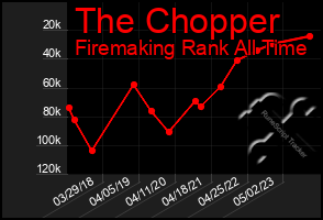 Total Graph of The Chopper