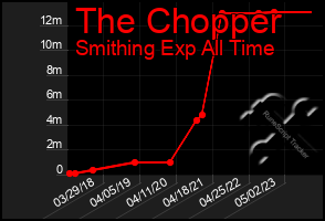 Total Graph of The Chopper