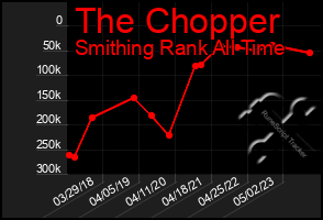 Total Graph of The Chopper