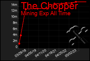 Total Graph of The Chopper